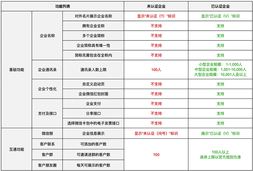 企業微信認證